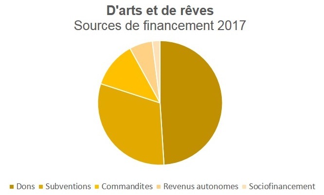 Sources de financement 2017